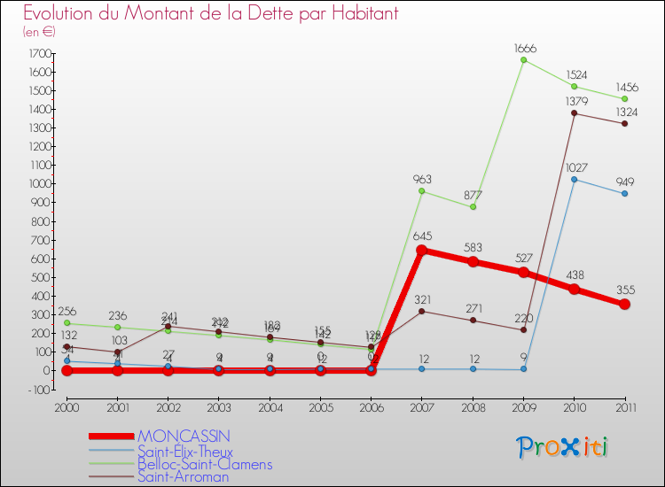 Evolution de la dette par habitant pour la commune de MONCASSIN et les communes proches Comparaison de la dette par habitant pour MONCASSIN et les communes voisines