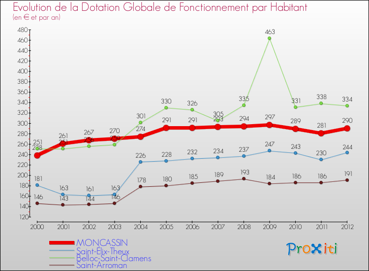 Evolution et montant de la dotation globale de fonctionnement par Habitant pour MONCASSIN et les communes proches Comparaison des dotations globales de fonctionnement par habitant pour MONCASSIN et les communes voisines