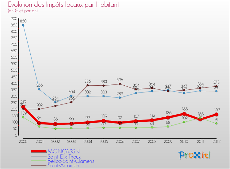 Evolution et montant des impôts locaux par Habitant pour MONCASSIN et les communes proches Comparaison des impôts locaux par habitant pour MONCASSIN et les communes voisines