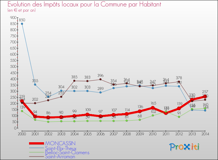 Evolution et montant des impôts locaux par Habitant pour MONCASSIN et les communes proches de 2000 à 2014 Comparaison des impôts locaux par habitant pour MONCASSIN et les communes voisines de 2000 à 2014