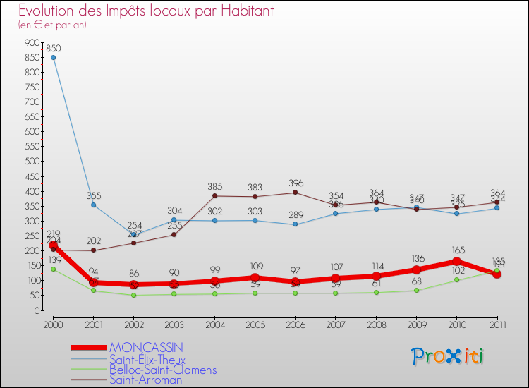Evolution et montant des impôts locaux par Habitant pour MONCASSIN et les communes proches Comparaison des impôts locaux par habitant pour MONCASSIN et les communes voisines