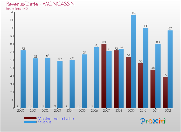 Evolution comparée de la dette et des revenus pour la commune de MONCASSIN de 2000 à 2012 Comparaison de la dette et des revenus pour MONCASSIN de 2000 à 2012