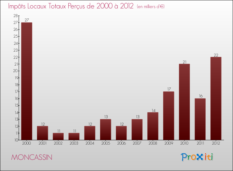 Evolution des Impôts Locaux pour la commune de MONCASSIN de 2000 à 2012 Evolution des Impôts Locaux pour MONCASSIN de 2000 à 2012