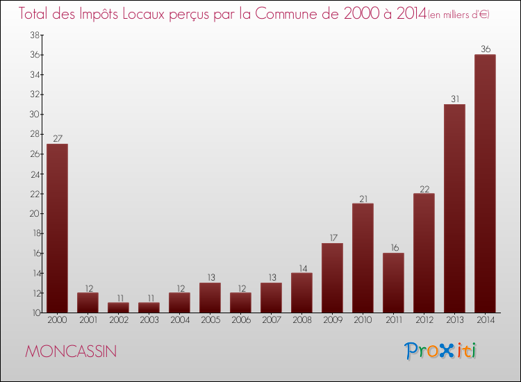 Evolution des Impôts Locaux pour la commune de MONCASSIN de 2000 à 2014 Evolution des Impôts Locaux pour MONCASSIN de 2000 à 2014