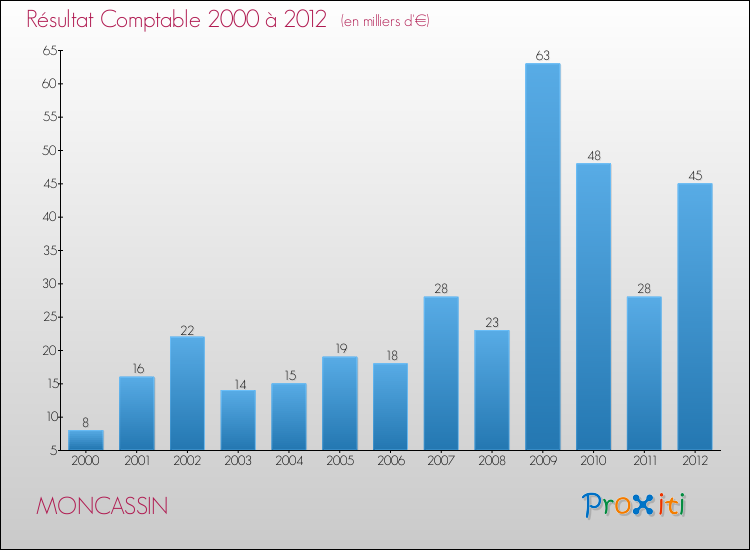 Evolution du résultat comptable pour la commune de MONCASSIN de 2000 à 2012 Evolution du résultat comptable pour MONCASSIN de 2000 à 2012