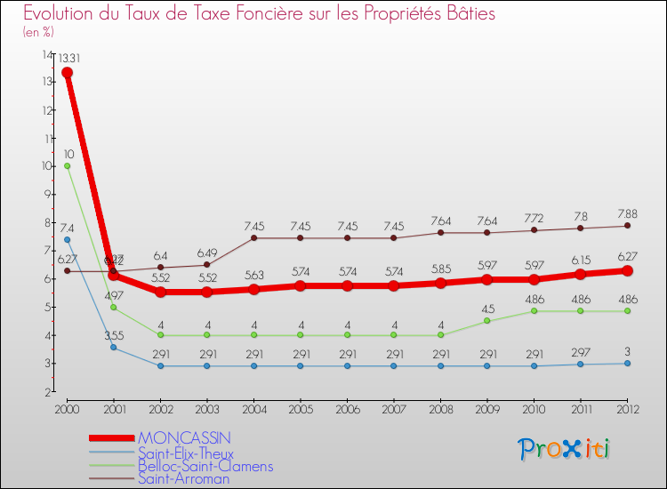 Evolution du taux de la taxe foncière sur le bati pour MONCASSIN et les communes proches de 2000 à 2012 Comparaison des taux de taxe foncière sur le bati pour MONCASSIN et les communes voisines de 2000 à 2012