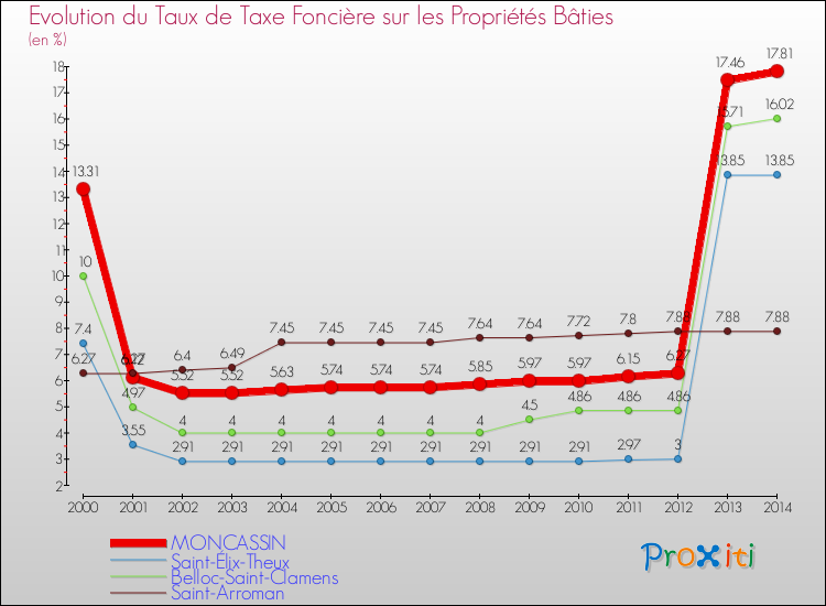 Evolution du taux de la taxe foncière sur le bati pour MONCASSIN et les communes proches de 2000 à 2014 Comparaison des taux de taxe foncière sur le bati pour MONCASSIN et les communes voisines de 2000 à 2014