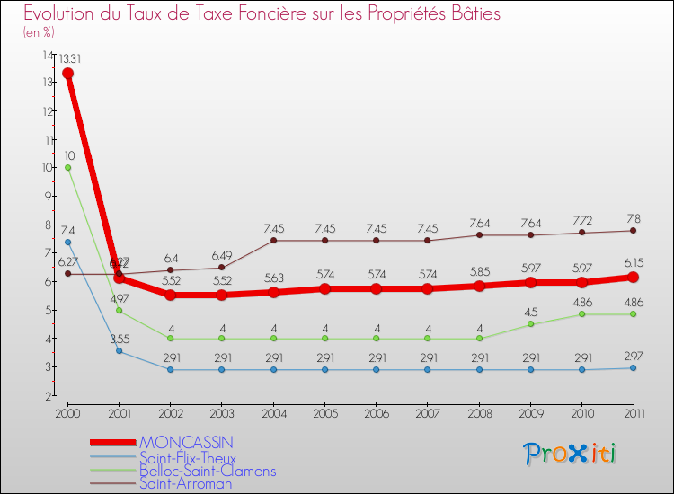 Evolution du taux de la taxe foncière sur le bati pour MONCASSIN et les communes proches Comparaison des taux de taxe foncière sur le bati pour MONCASSIN et les communes voisines