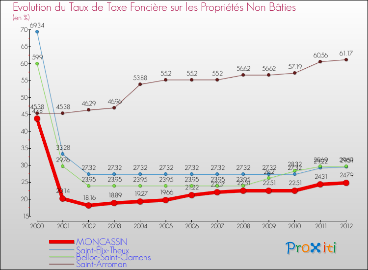 Evolution du taux de la taxe foncière sur les immeubles et terrains non batis pour MONCASSIN et les communes proches de 2000 à 2012 Comparaison des taux de la taxe foncière sur les immeubles et terrains non batis pour MONCASSIN et les communes voisines de 2000 à 2012