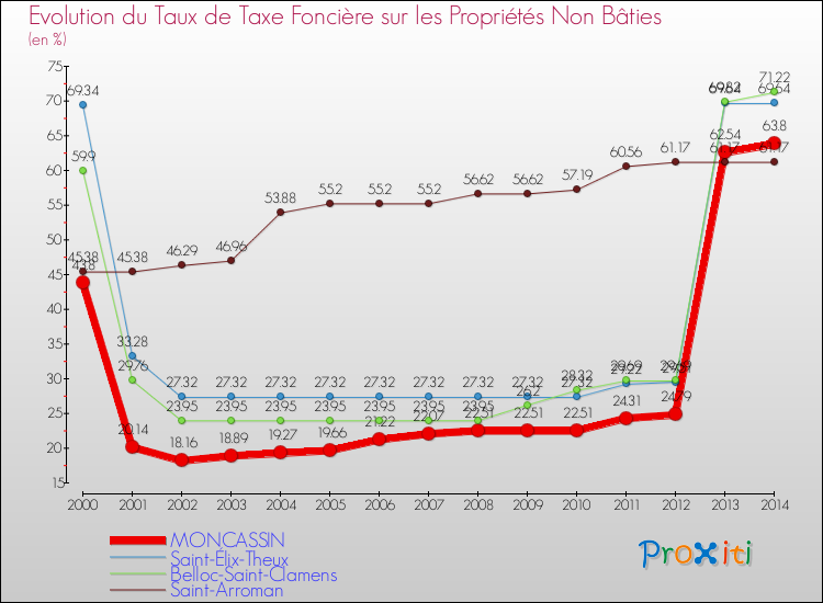 Evolution du taux de la taxe foncière sur les immeubles et terrains non batis pour MONCASSIN et les communes proches de 2000 à 2014 Comparaison des taux de la taxe foncière sur les immeubles et terrains non batis pour MONCASSIN et les communes voisines de 2000 à 2014
