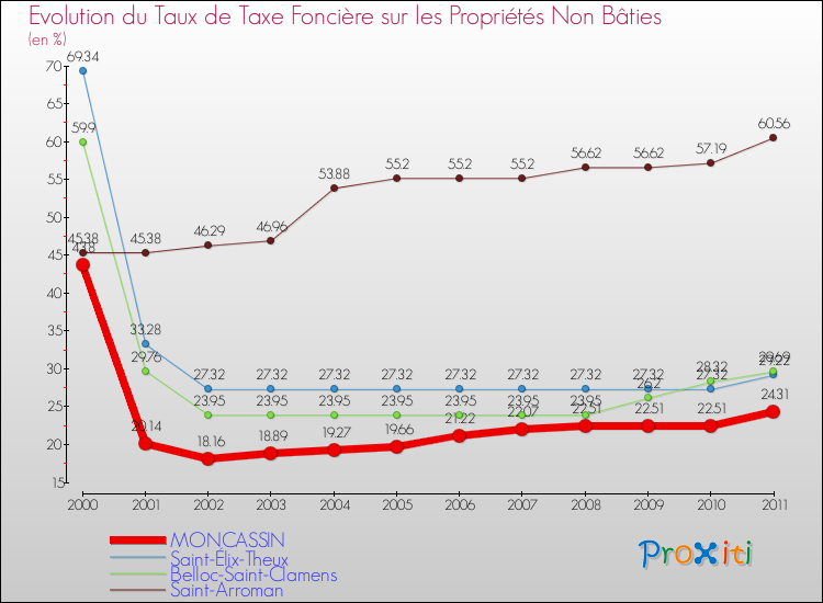 Evolution du taux de la taxe foncière sur les immeubles et terrains non batis pour MONCASSIN et les communes proches Comparaison des taux de la taxe foncière sur les immeubles et terrains non batis pour MONCASSIN et les communes voisines