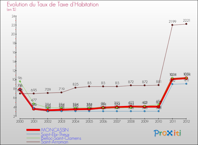 Evolution du taux de la taxe d'habitation pour MONCASSIN et les communes proches Comparaison des taux de la taxe d'habitation pour MONCASSIN et les communes voisines