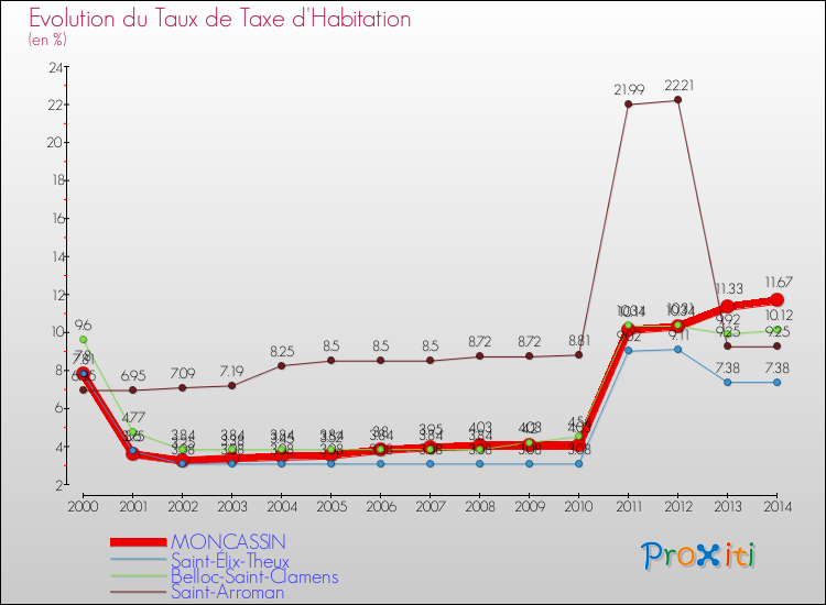 Evolution du taux de la taxe d'habitation pour MONCASSIN et les communes proches de 2000 à 2014 Comparaison des taux de la taxe d'habitation pour MONCASSIN et les communes voisines de 2000 à 2014