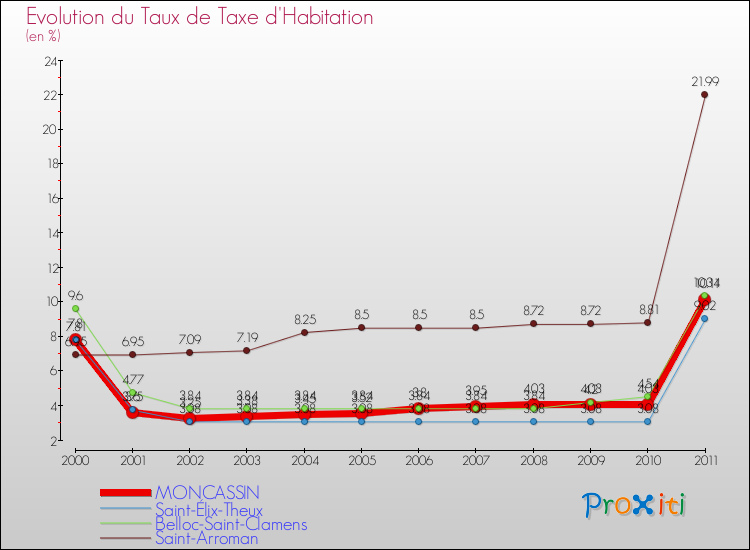 Evolution du taux de la taxe d'habitation pour MONCASSIN et les communes proches Comparaison des taux de la taxe d'habitation pour MONCASSIN et les communes voisines