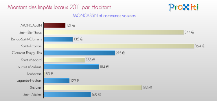 Montant des impôts locaux par Habitant pour MONCASSIN et les communes proches Comparaison des impôts locaux par habitant pour MONCASSIN et les communes voisines