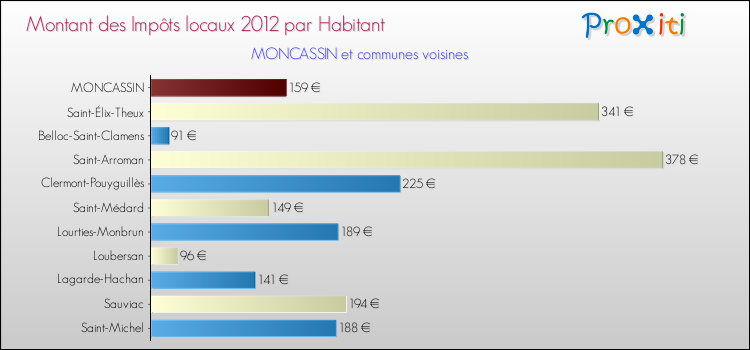 Montant des impôts locaux par Habitant pour MONCASSIN et les communes proches Comparaison des impôts locaux par habitant pour MONCASSIN et les communes voisines