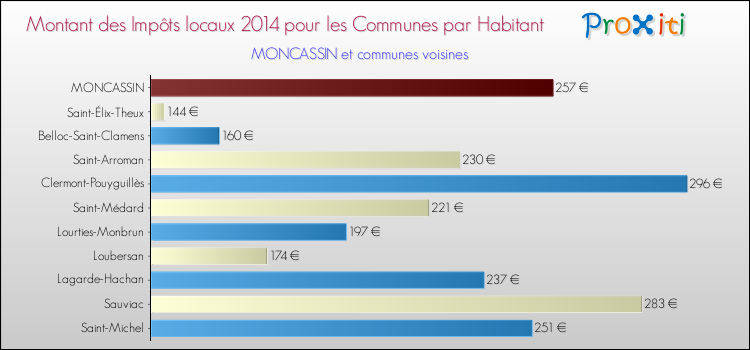 Montant des impôts locaux par Habitant pour MONCASSIN et les communes proches en 2014 Comparaison des impôts locaux par habitant pour MONCASSIN et les communes voisines en 2014