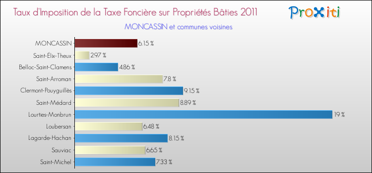 Taux d'imposition de la taxe foncière sur le bati 2011 pour MONCASSIN et les communes proches Comparaison des taux d'imposition de la taxe foncière sur le bati 2011 pour MONCASSIN et les communes voisines