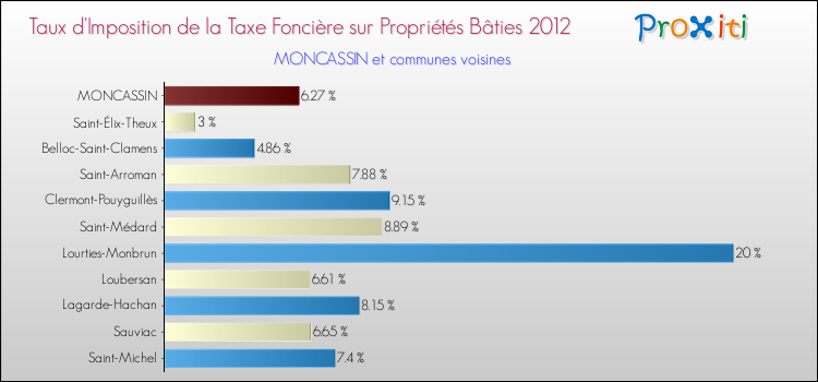 Taux d'imposition de la taxe foncière sur le bati 2012 pour MONCASSIN et les communes proches Comparaison des taux d'imposition de la taxe foncière sur le bati 2012 pour MONCASSIN et les communes voisines