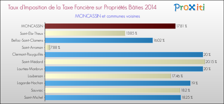 Taux d'imposition de la taxe foncière sur le bati 2014 pour MONCASSIN et les communes proches Comparaison des taux d'imposition de la taxe foncière sur le bati 2014 pour MONCASSIN et les communes voisines