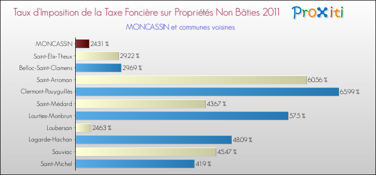 Taux d'imposition de la taxe foncière sur les immeubles et terrains non batis 2011 pour MONCASSIN et les communes proches Comparaison des taux d'imposition de la taxe foncière sur les immeubles et terrains non batis 2011 pour MONCASSIN et les communes voisines
