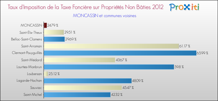Taux d'imposition de la taxe foncière sur les immeubles et terrains non batis 2012 pour MONCASSIN et les communes proches Comparaison des taux d'imposition de la taxe foncière sur les immeubles et terrains non batis 2012 pour MONCASSIN et les communes voisines