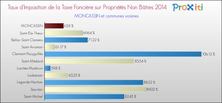 Taux d'imposition de la taxe foncière sur les immeubles et terrains non batis 2014 pour MONCASSIN et les communes proches Comparaison des taux d'imposition de la taxe foncière sur les immeubles et terrains non batis 2014 pour MONCASSIN et les communes voisines