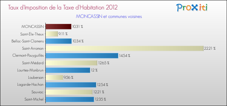 Taux d'imposition de la taxe d'habitation 2012 pour MONCASSIN et les communes proches Comparaison des taux d'imposition de la taxe d'habitation 2012 pour MONCASSIN et les communes voisines