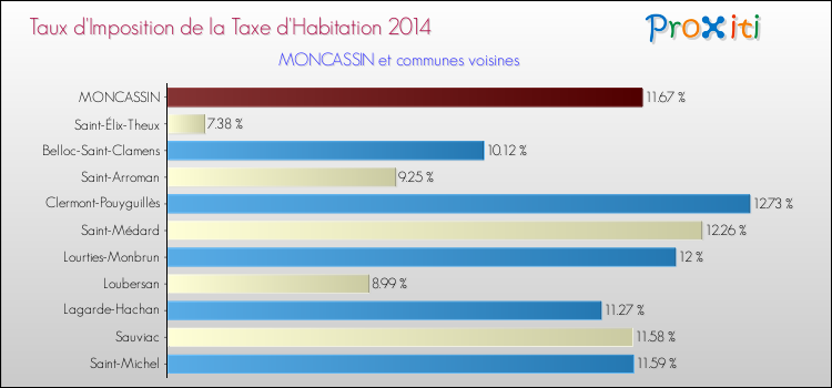 Taux d'imposition de la taxe d'habitation 2014 pour MONCASSIN et les communes proches Comparaison des taux d'imposition de la taxe d'habitation 2014 pour MONCASSIN et les communes voisines