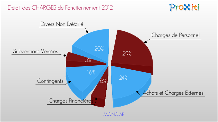 Décomposition des Charges de Fonctionnement 2012 de la commune de MONCLAR Charges de Fonctionnement 2012 pour la commune de MONCLAR