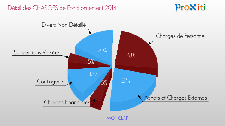 Décomposition des Charges de Fonctionnement 2014 de la commune de MONCLAR Charges de Fonctionnement 2014 pour la commune de MONCLAR