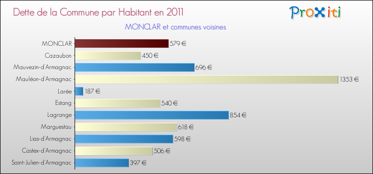 Dette par habitant de la commune en 2011 pour MONCLAR et les communes proches Comparaison de la dette par habitant de la commune en 2011 pour MONCLAR et les communes voisines