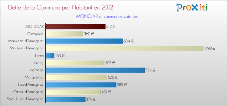 Dette par habitant de la commune en 2012 pour MONCLAR et les communes proches Comparaison de la dette par habitant de la commune en 2012 pour MONCLAR et les communes voisines