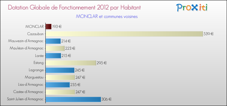 Montant des dotations globales de fonctionnement DGF par Habitant pour MONCLAR et les communes proches Comparaison des des dotations globales de fonctionnement DGF par habitant pour MONCLAR et les communes voisines