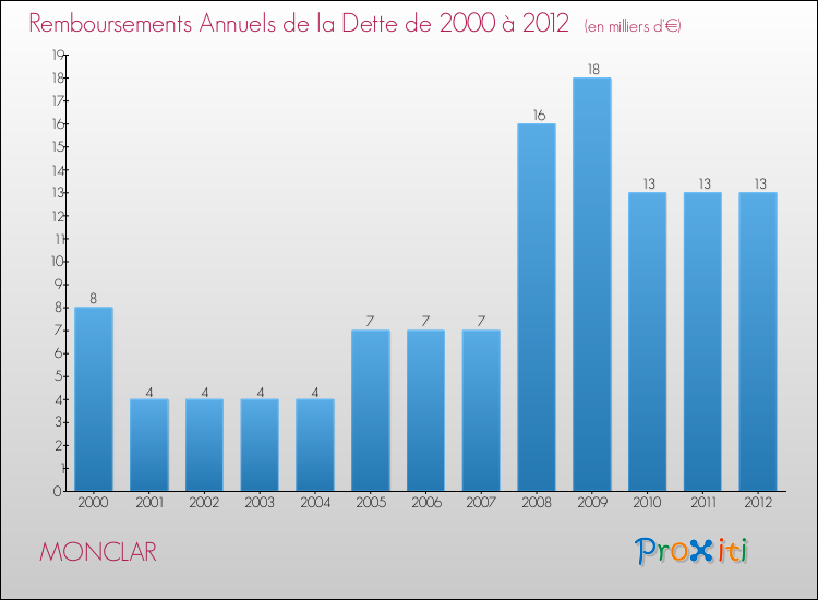Evolution de l'annuité de la dette pour la commune de MONCLAR de 2000 à 2012 Annuités de la dette pour MONCLAR de 2000 à 2012