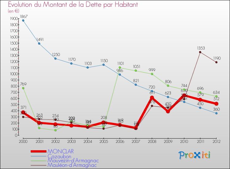Evolution de la dette par habitant pour la commune de MONCLAR et les communes proches de 2000 à 2012 Comparaison de la dette par habitant pour MONCLAR et les communes voisines de 2000 à 2012