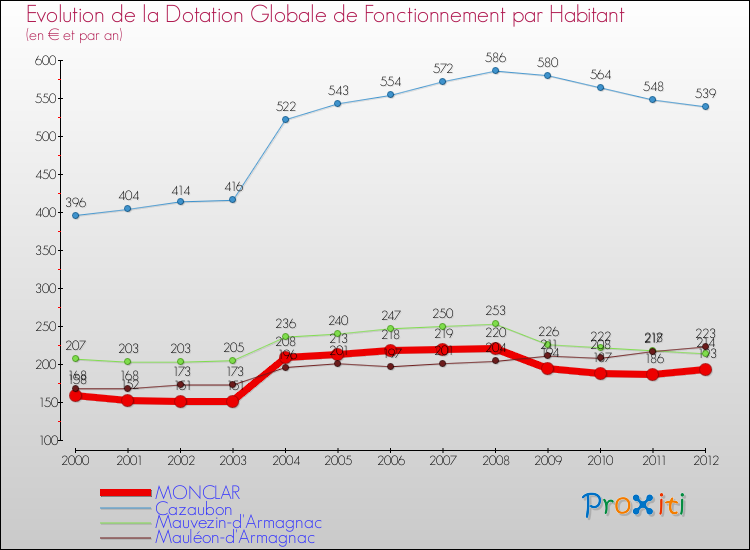 Evolution et montant de la dotation globale de fonctionnement par Habitant pour MONCLAR et les communes proches Comparaison des dotations globales de fonctionnement par habitant pour MONCLAR et les communes voisines