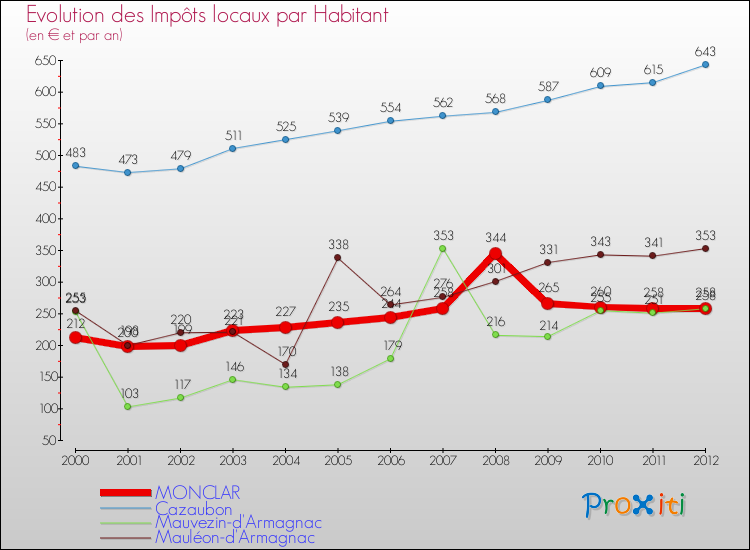 Evolution et montant des impôts locaux par Habitant pour MONCLAR et les communes proches Comparaison des impôts locaux par habitant pour MONCLAR et les communes voisines