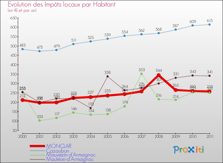 Evolution et montant des impôts locaux par Habitant pour MONCLAR et les communes proches Comparaison des impôts locaux par habitant pour MONCLAR et les communes voisines