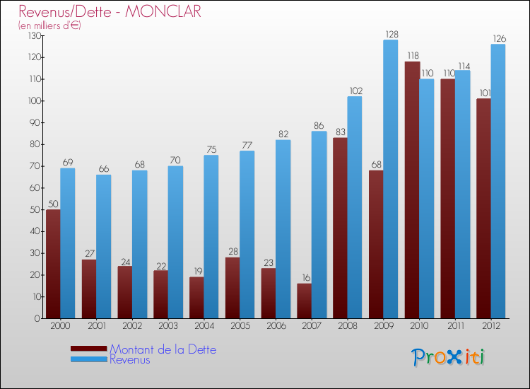 Evolution comparée de la dette et des revenus pour la commune de MONCLAR de 2000 à 2012 Comparaison de la dette et des revenus pour MONCLAR de 2000 à 2012