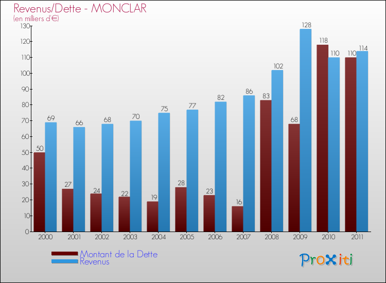 Evolution comparée de la dette et des revenus pour la commune de MONCLAR de 2000 à 2011 Comparaison de la dette et des revenus pour MONCLAR de 2000 à 2011