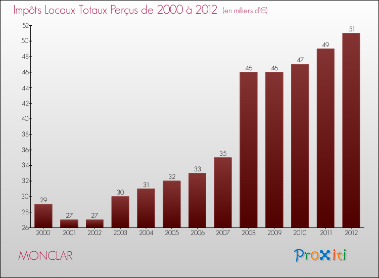 Evolution des Impôts Locaux pour la commune de MONCLAR de 2000 à 2012 Evolution des Impôts Locaux pour MONCLAR de 2000 à 2012