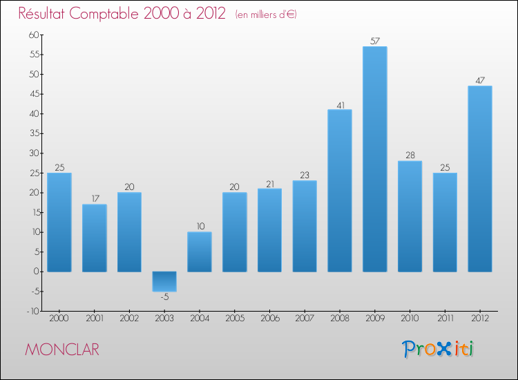 Evolution du résultat comptable pour la commune de MONCLAR de 2000 à 2012 Evolution du résultat comptable pour MONCLAR de 2000 à 2012