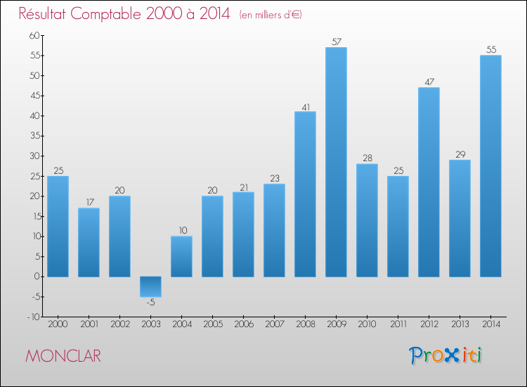 Evolution du résultat comptable pour la commune de MONCLAR de 2000 à 2014 Evolution du résultat comptable pour MONCLAR de 2000 à 2014