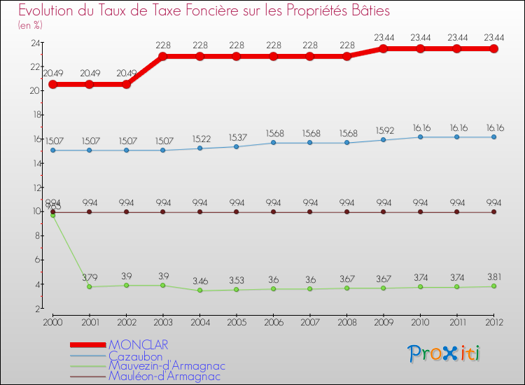 Evolution du taux de la taxe foncière sur le bati pour MONCLAR et les communes proches de 2000 à 2012 Comparaison des taux de taxe foncière sur le bati pour MONCLAR et les communes voisines de 2000 à 2012