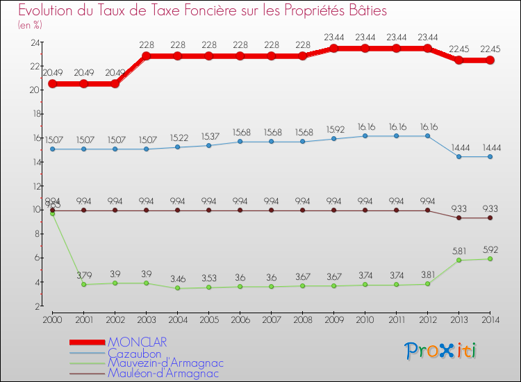 Evolution du taux de la taxe foncière sur le bati pour MONCLAR et les communes proches de 2000 à 2014 Comparaison des taux de taxe foncière sur le bati pour MONCLAR et les communes voisines de 2000 à 2014