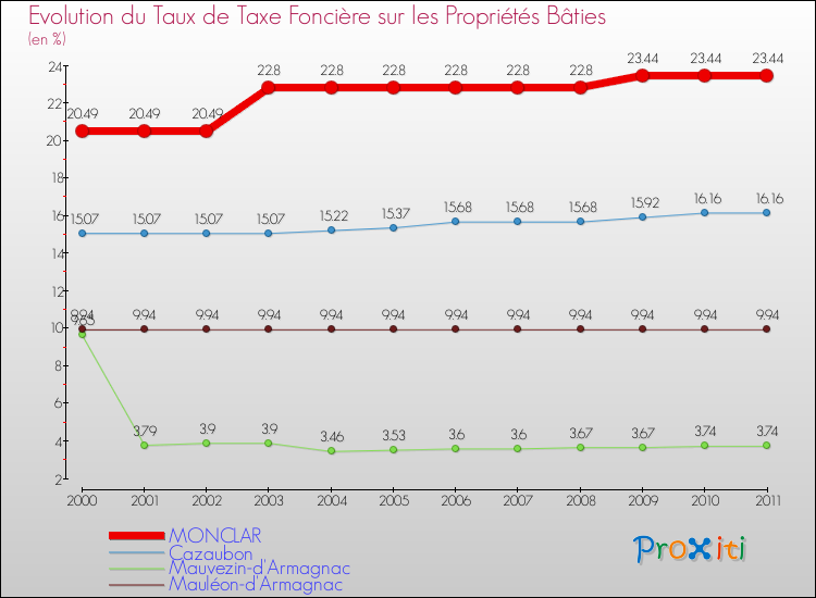 Evolution du taux de la taxe foncière sur le bati pour MONCLAR et les communes proches Comparaison des taux de taxe foncière sur le bati pour MONCLAR et les communes voisines