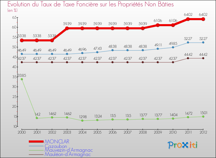 Evolution du taux de la taxe foncière sur les immeubles et terrains non batis pour MONCLAR et les communes proches de 2000 à 2012 Comparaison des taux de la taxe foncière sur les immeubles et terrains non batis pour MONCLAR et les communes voisines de 2000 à 2012