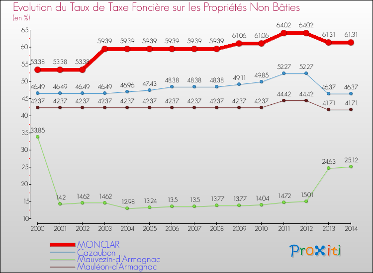Evolution du taux de la taxe foncière sur les immeubles et terrains non batis pour MONCLAR et les communes proches de 2000 à 2014 Comparaison des taux de la taxe foncière sur les immeubles et terrains non batis pour MONCLAR et les communes voisines de 2000 à 2014