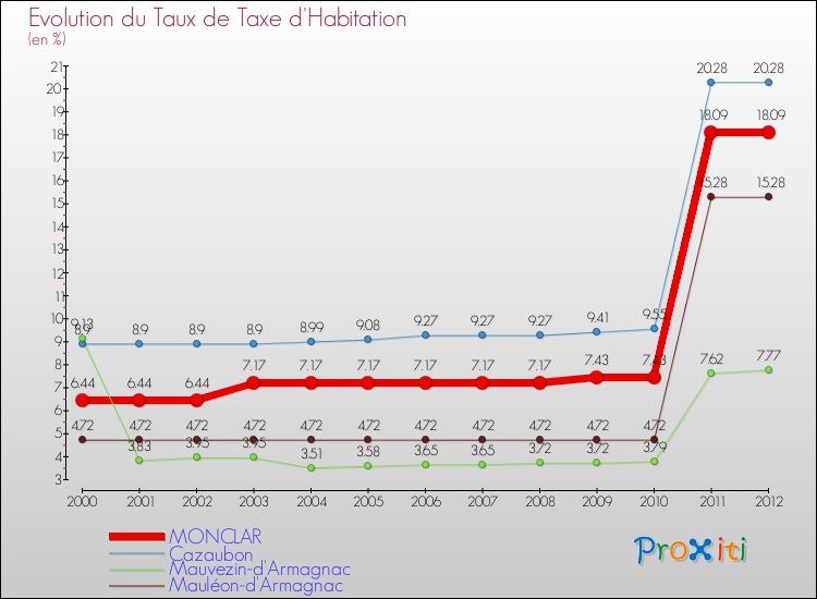 Evolution du taux de la taxe d'habitation pour MONCLAR et les communes proches Comparaison des taux de la taxe d'habitation pour MONCLAR et les communes voisines
